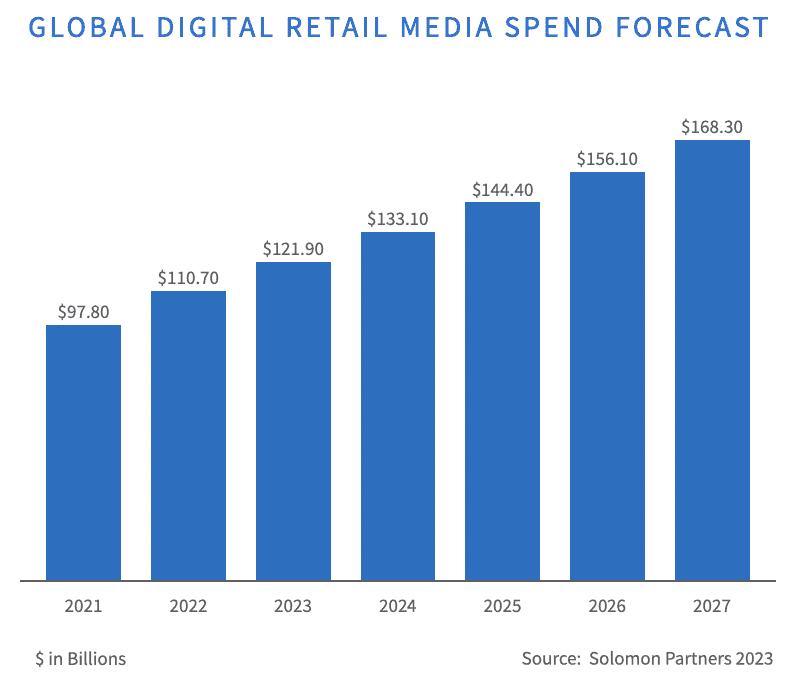 GLOBAL DIGITAL RETAIL MEDIA SPEND FORECAST
