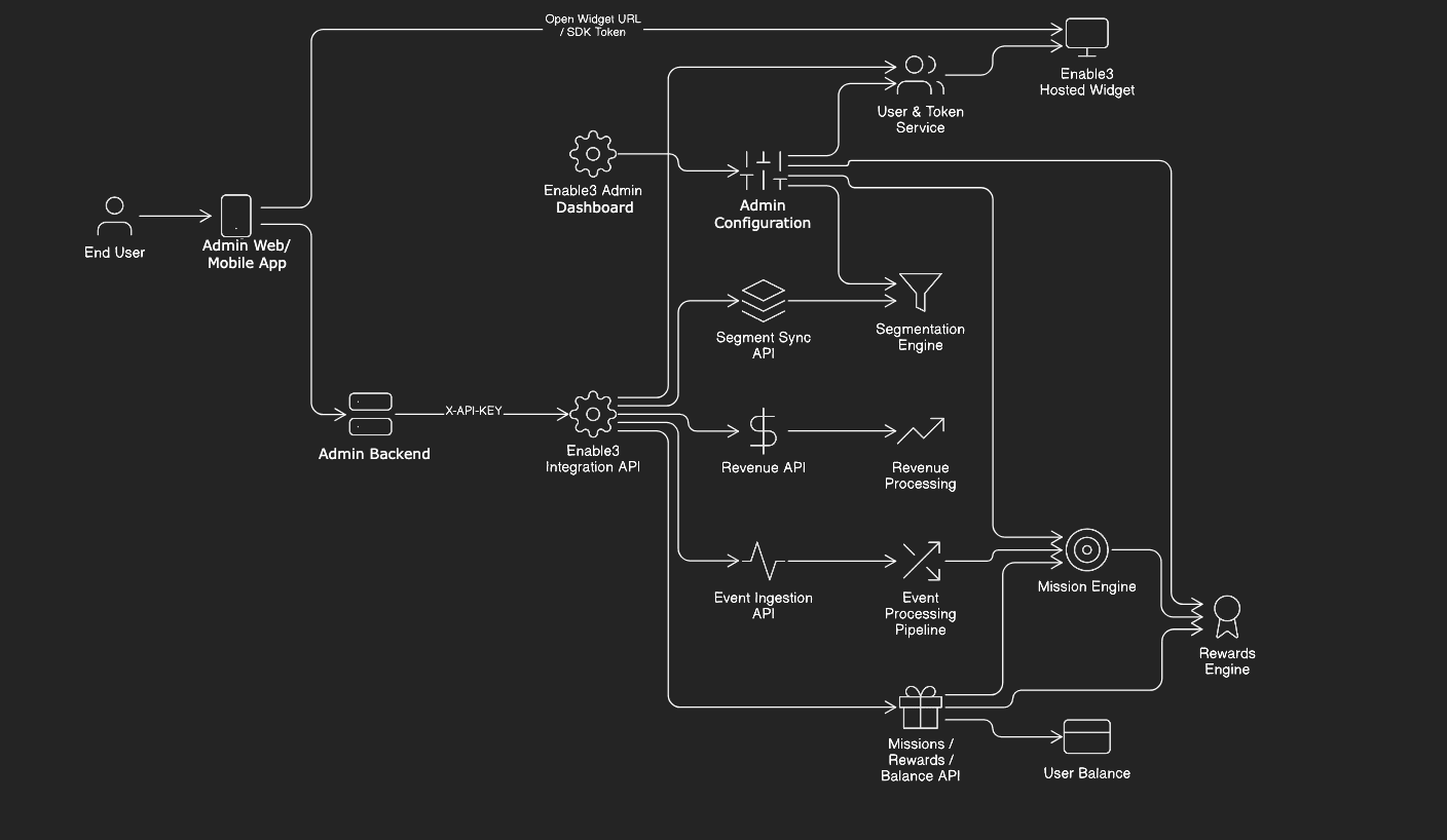 Enable3 system architecture flowchart illustrating full platform data flow: End User interacts via Admin Web/Mobile App; Admin Backend connects via X-API-KEY to Enable3 Integration API, which feeds into Enable3 Admin Dashboard and Admin Configuration; core service layers include User & Token Service (Open Widget URL/SDK Token), Segment Sync API → Segmentation Engine, Revenue API → Revenue Processing, Event Ingestion API → Event Processing Pipeline → Mission Engine, and Missions/Rewards/Balance API → User Balance → Rewards Engine; output delivered via Enable3 Hosted Widget — illustrating the enterprise-grade API-first loyalty infrastructure behind the platform