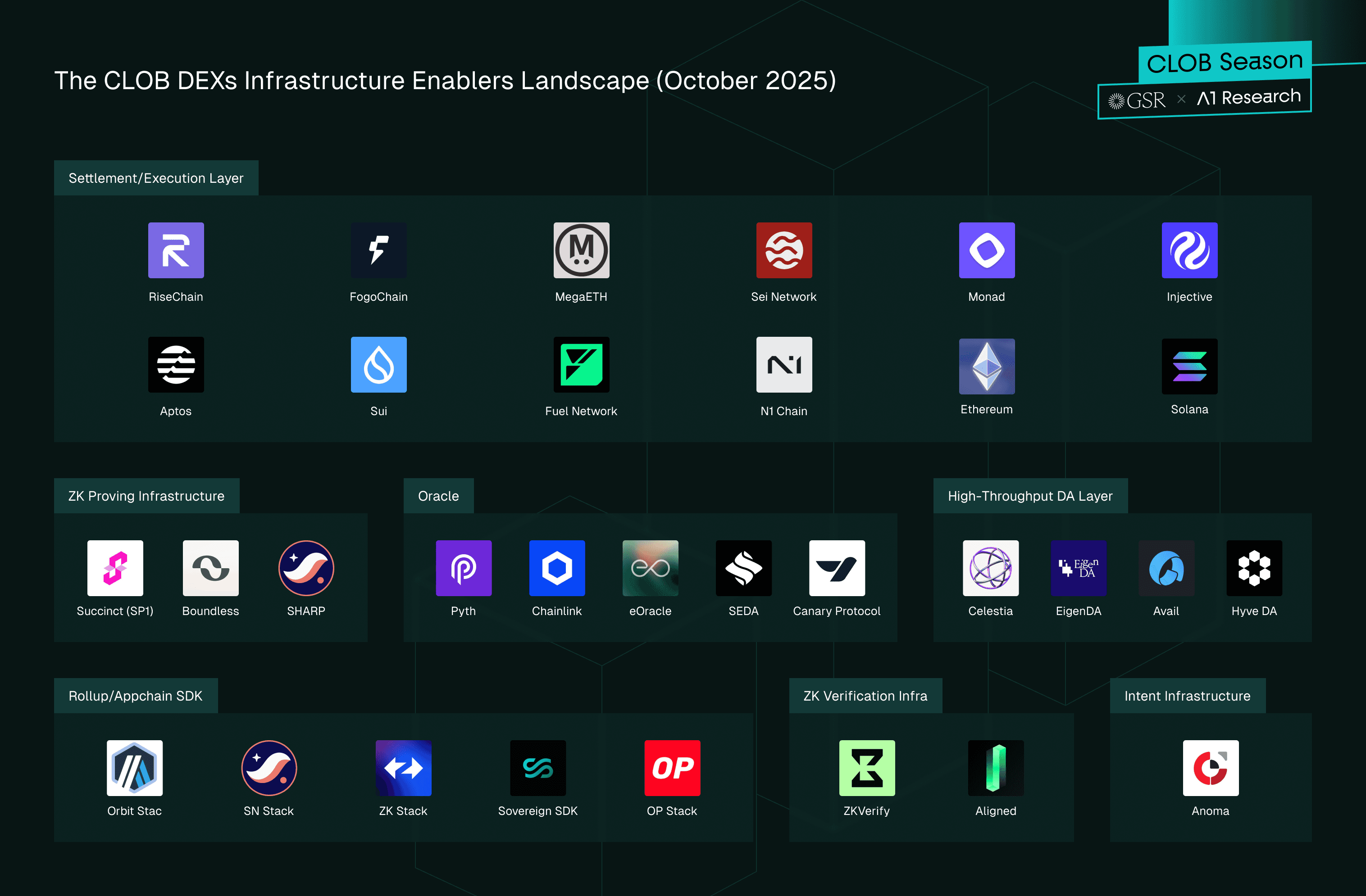 CLOB DEXs Infrastructure Enablers Landscape (October 2025)