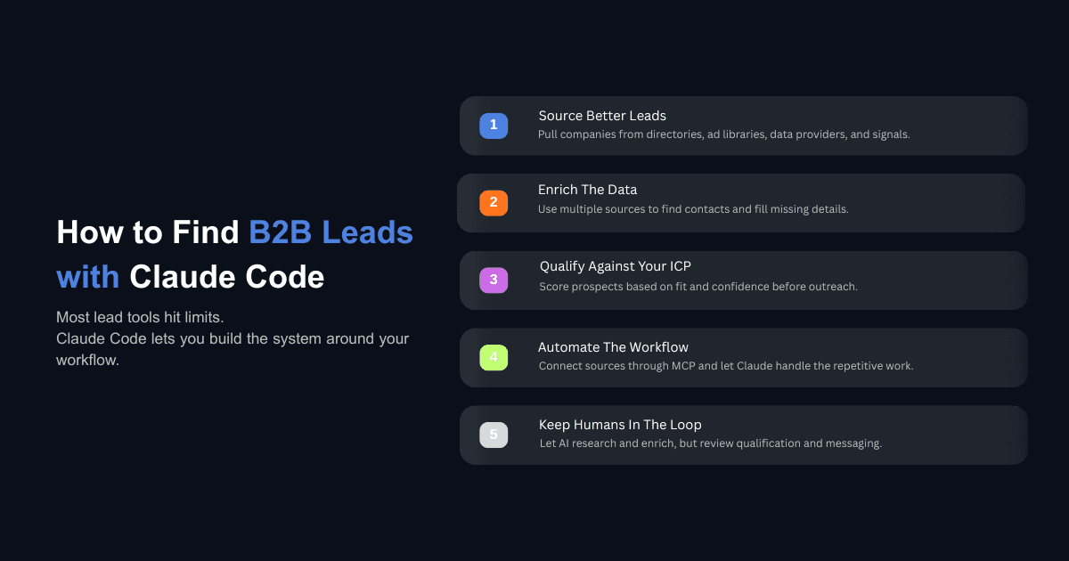 How to find B2B leads with Claude Code workflow showing sourcing, enrichment, qualification, automation, and review