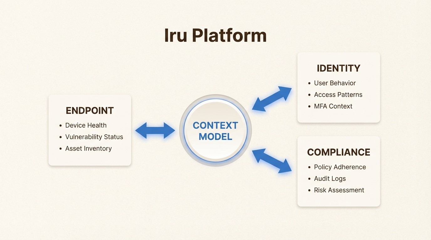 Iru combines device management, security, identity, and compliance in one unified system