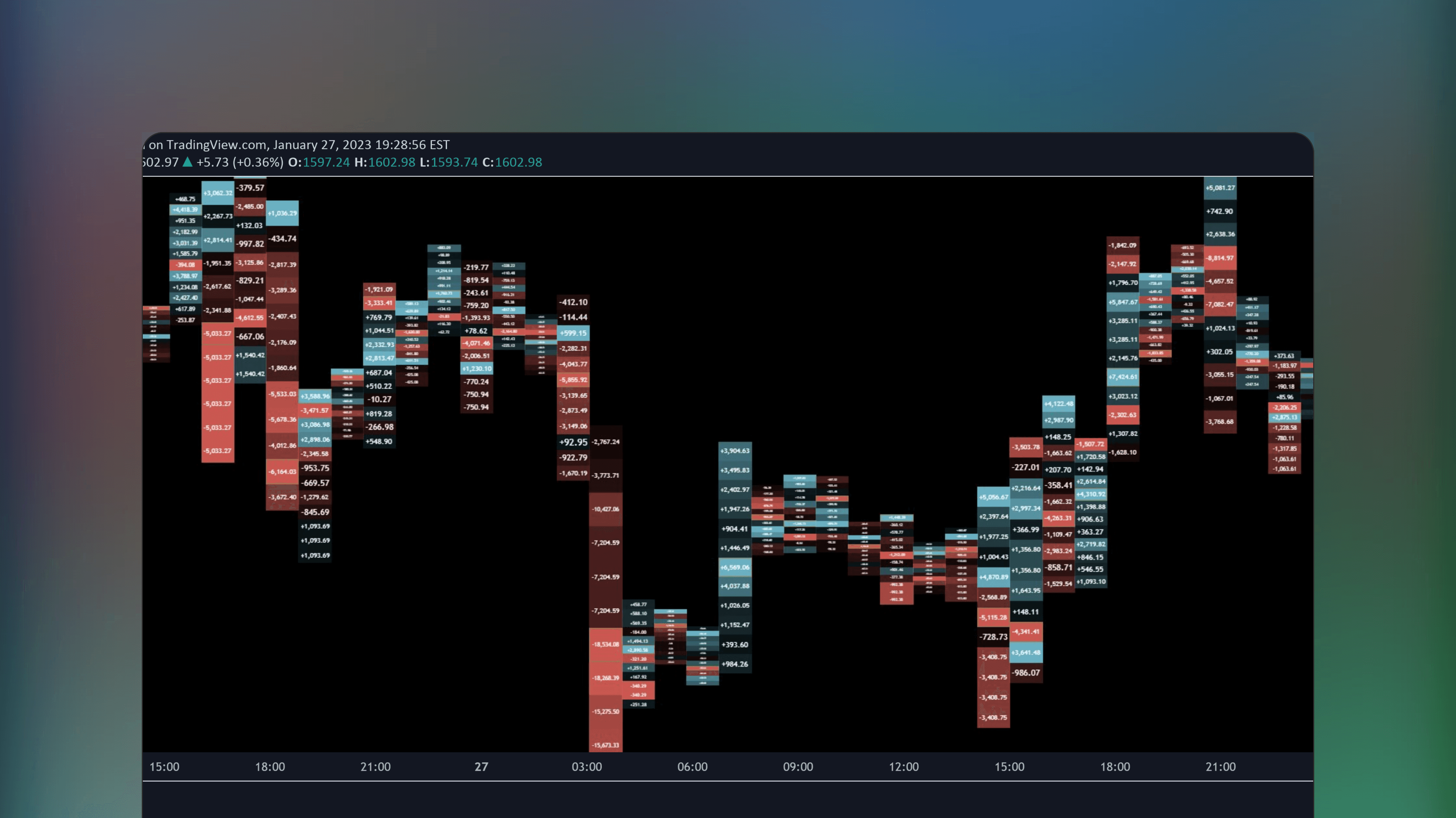 TradingView price chart displaying the Delta Ladder indicator by Kioseff Trading with volume delta boxes positioned to the right of price bars to show buy and sell volume differences at specific price levels.