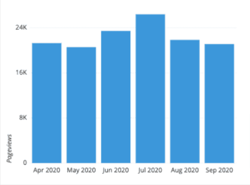Bar chart used to display a time-based trend, making changes over time harder to interpret