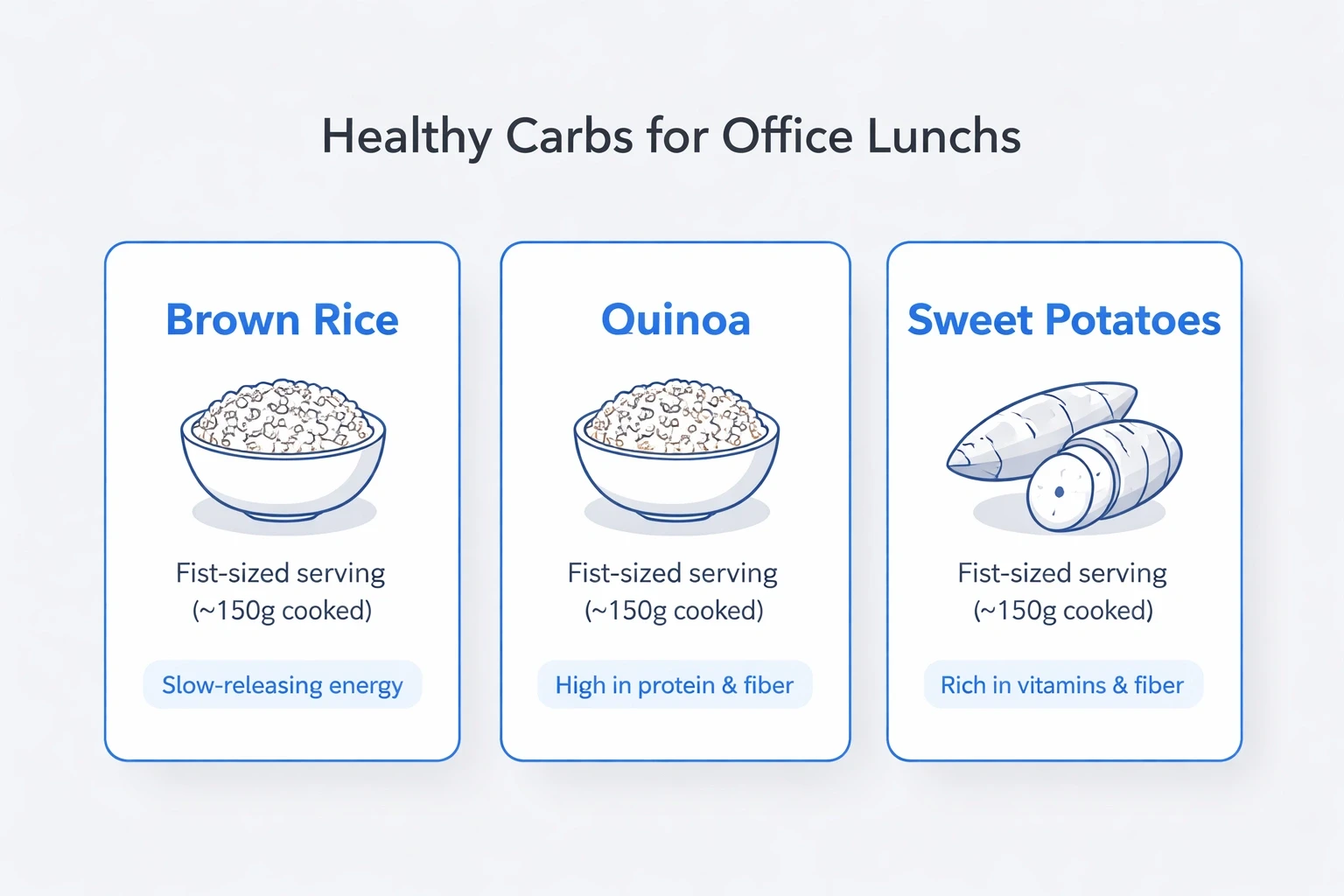 Modern card-style infographic displaying healthy carb options (brown rice, quinoa, sweet potatoes) with portion sizes and energy benefits, on a light gray background with blue accents.