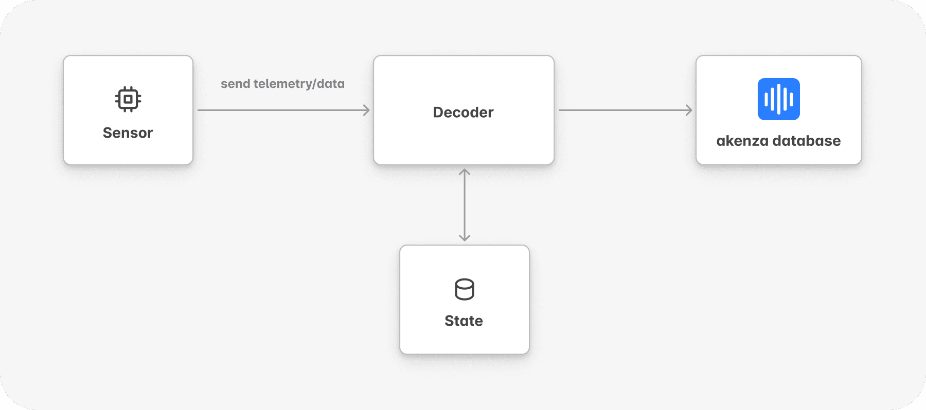 A diagram showing how telemtry/data is sent