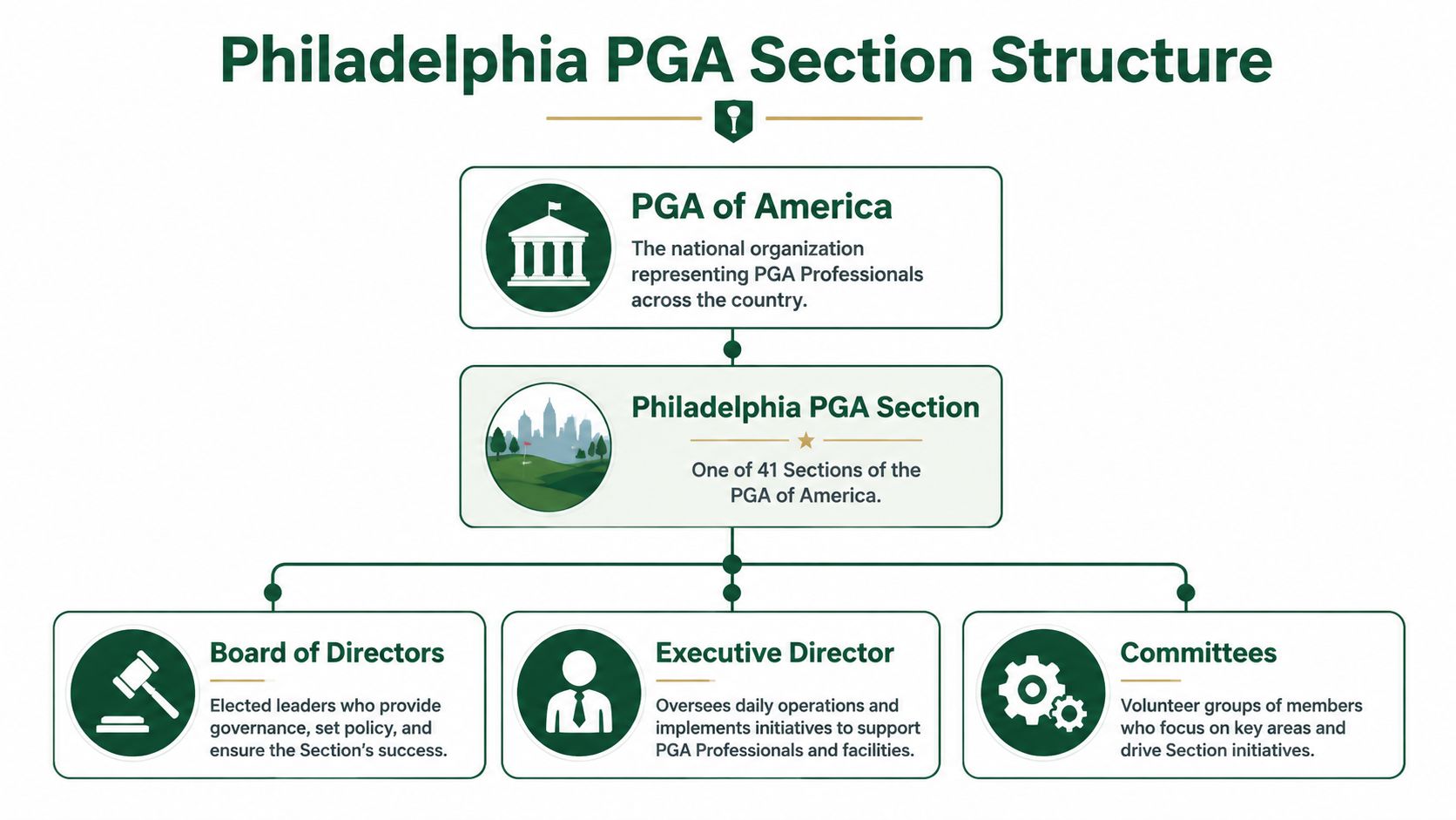 A hierarchical organizational chart illustrating the structure of the Philadelphia PGA Section within the PGA of America.