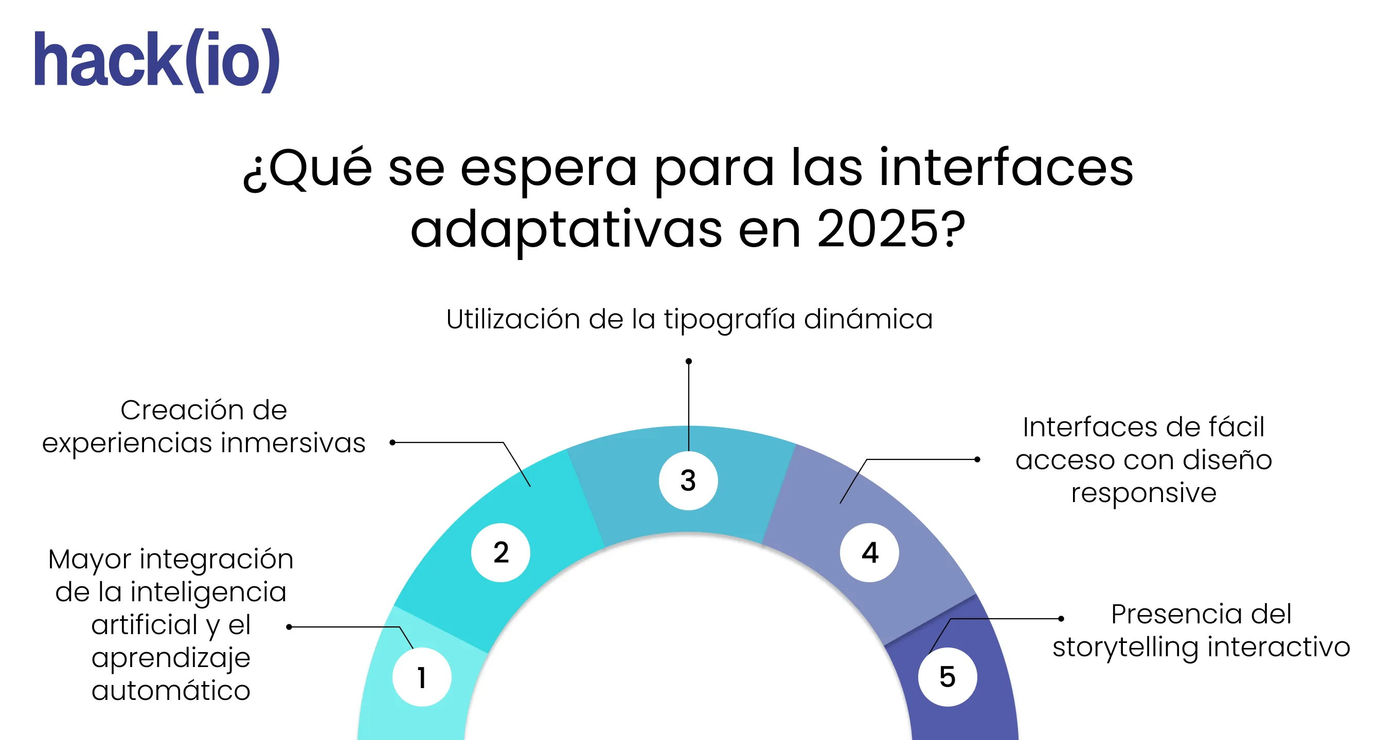 ¿Qué se espera para las interfaces adaptativas en 2025?