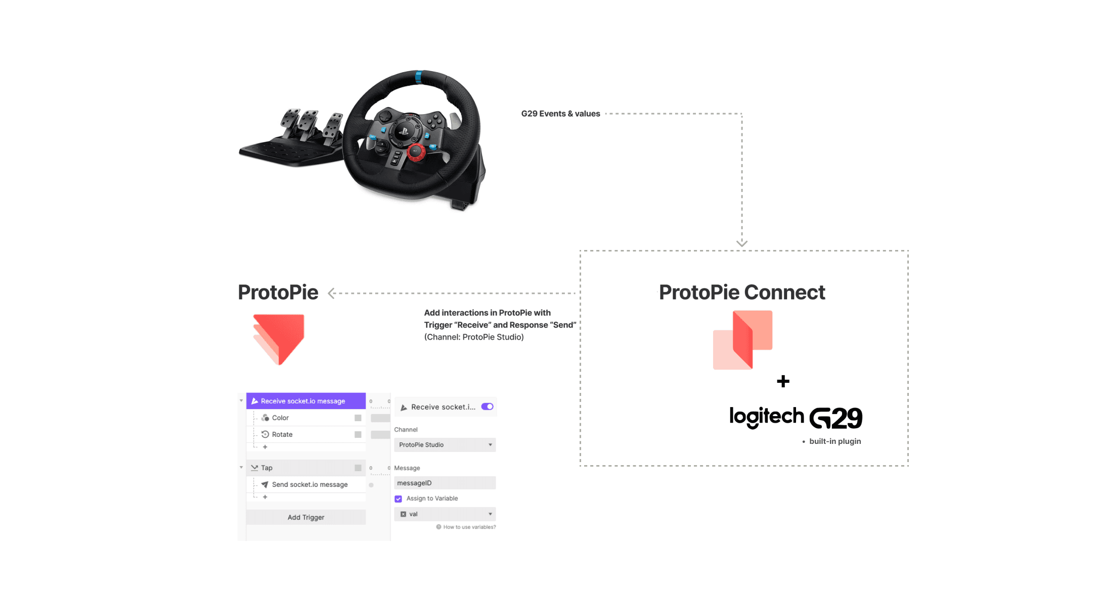 {'_type': 'localeString', 'en': 'The information flow between Connect and G29.'}