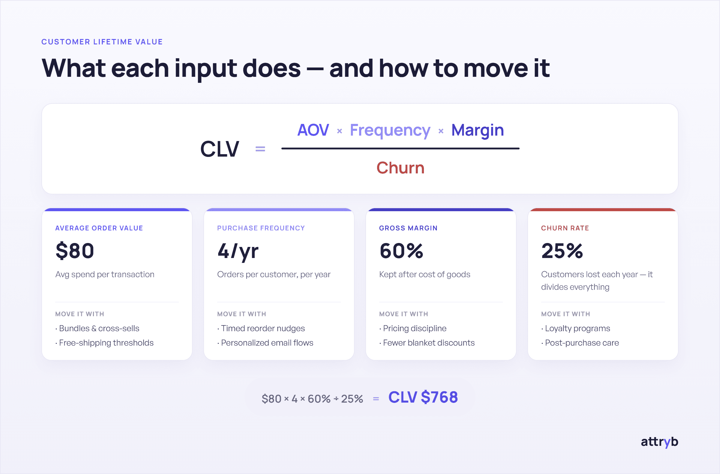Customer lifetime value formula infographic: CLV = (AOV × purchase frequency × gross margin) ÷ churn rate, with a worked D2C example — $80 AOV × 4 orders/year × 60% margin ÷ 25% churn = $768 CLV — and tactics to improve each input