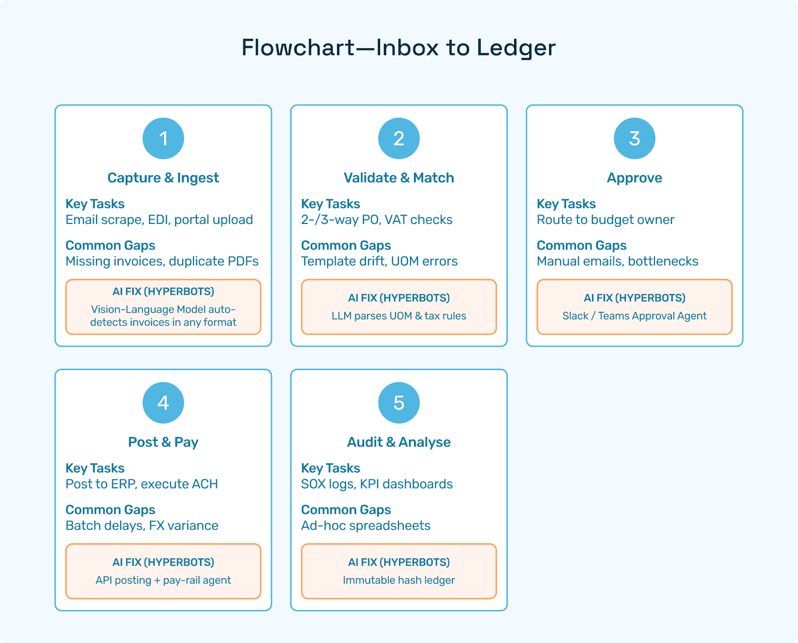 The Flowchart shows five coloured “bags” that represent the invoice management process stages, each annotated with Hyperbots AI agents