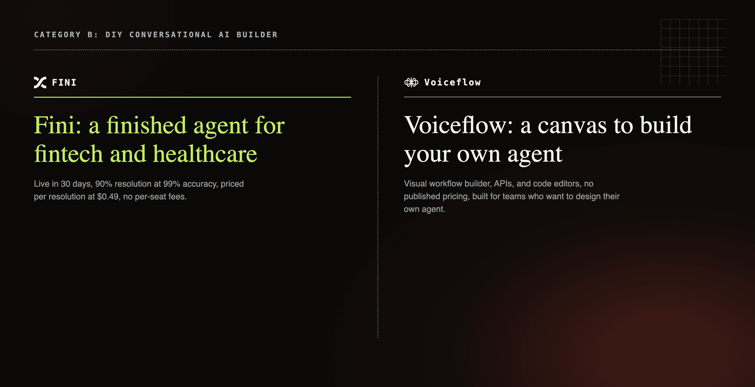 Voiceflow DIY agent-building canvas next to Fini's finished fintech and healthcare AI agent card