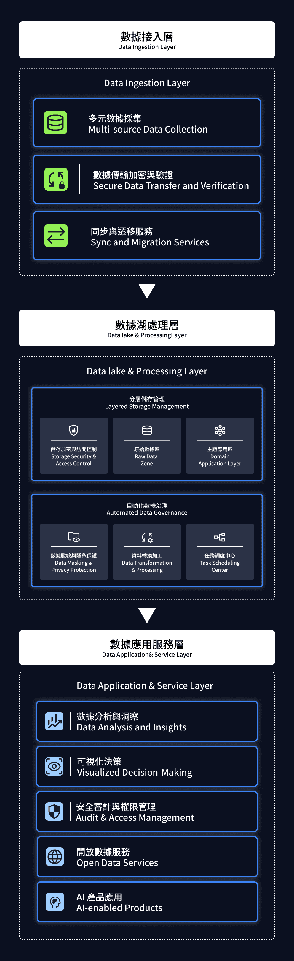 O-Sync/雨林新零售/3PL配銷服務/訂單中心/電商通路串接/多通路串接/倉儲系統串接