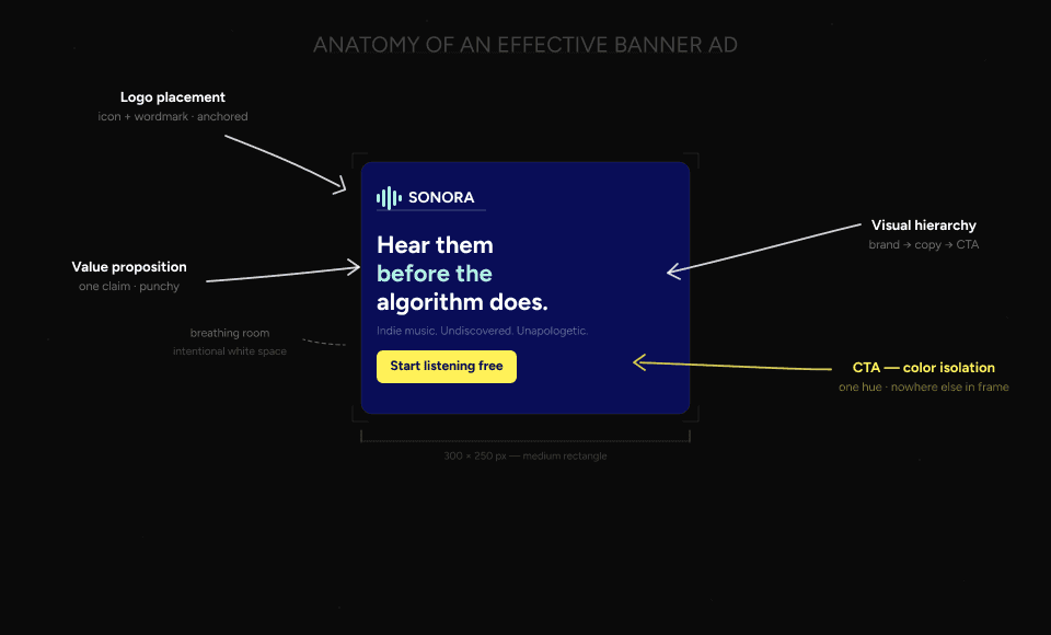 Anatomy of a banner
