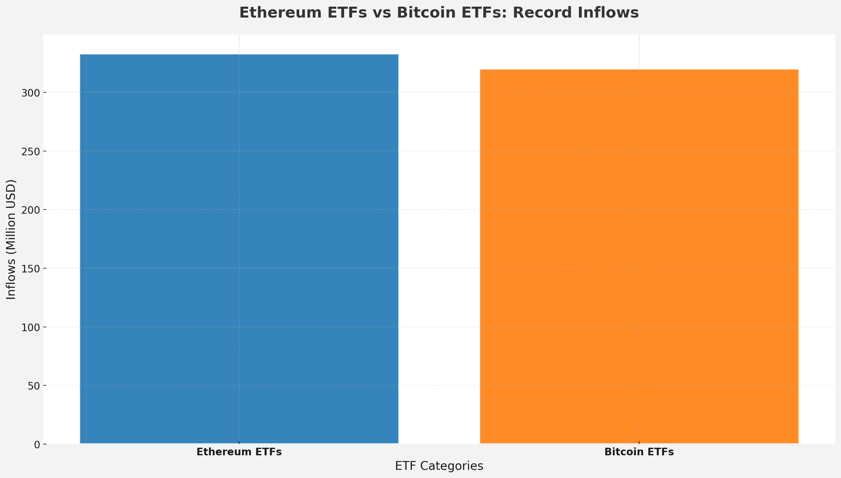 Ethereum ETFs Smash Records with $333M Inflows, Surpassing Bitcoin