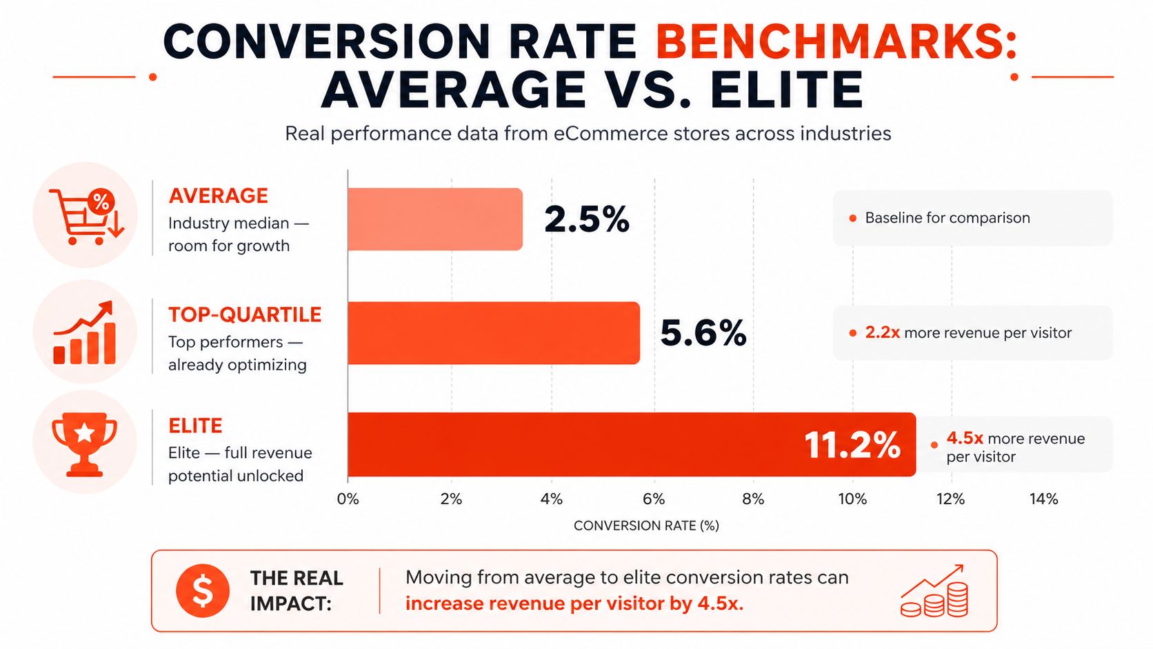 A bar chart comparing average, top-quartile, and elite eCommerce conversion rate benchmarks ranging from 2.5% to 11.2%.