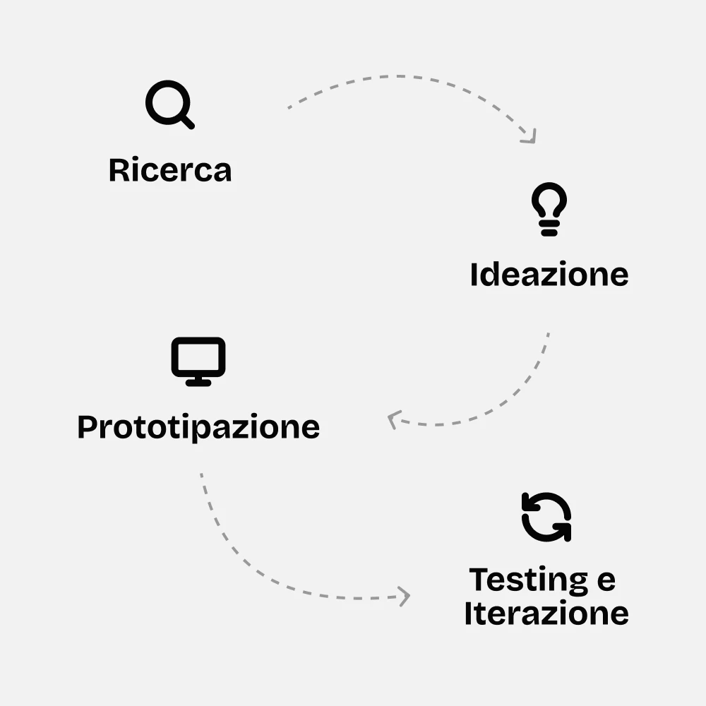 Flusso che rappresenta l'approccio di lavoro di Samuele