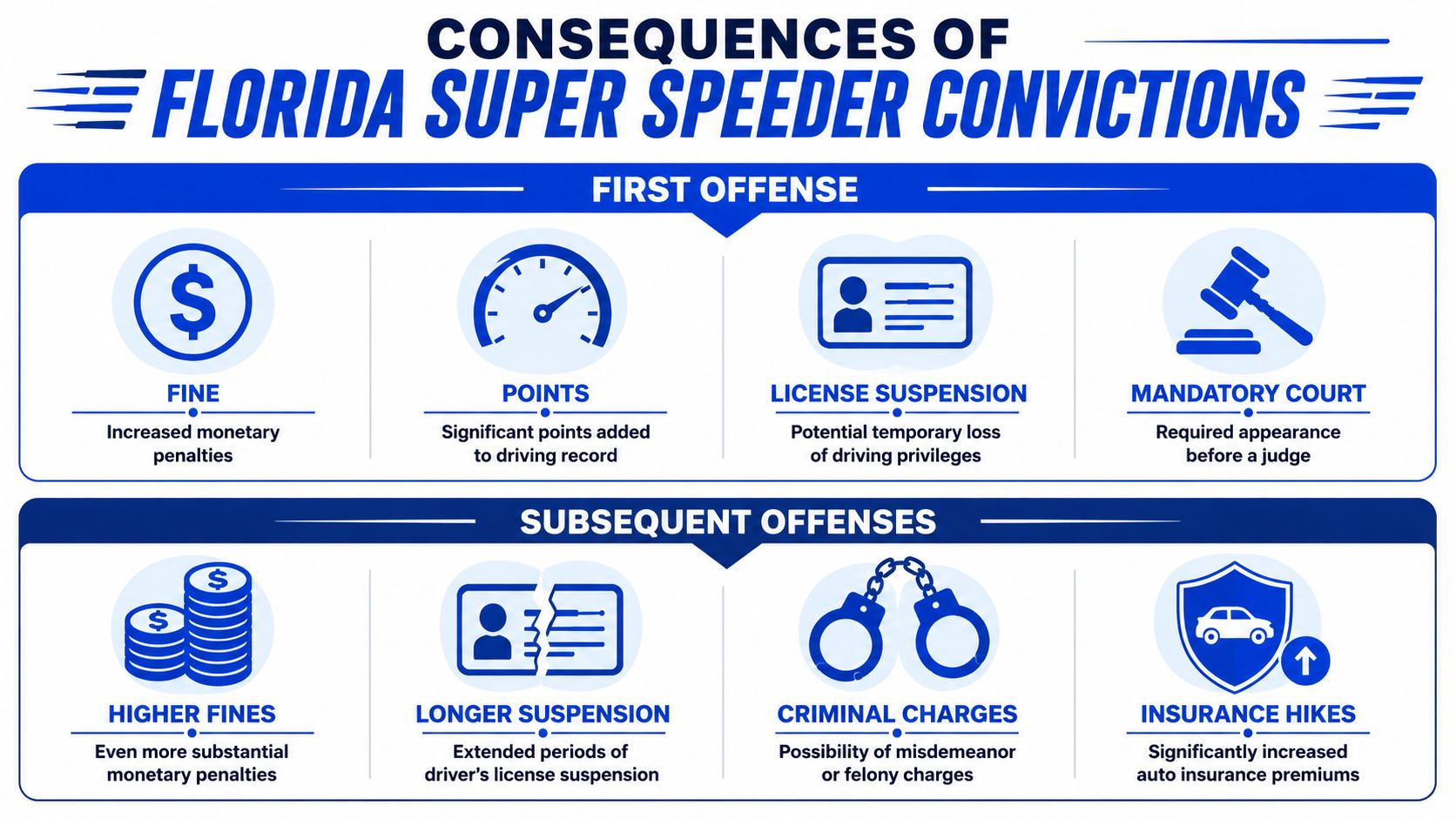 An infographic detailing the various legal and financial consequences of Florida super speeder convictions.