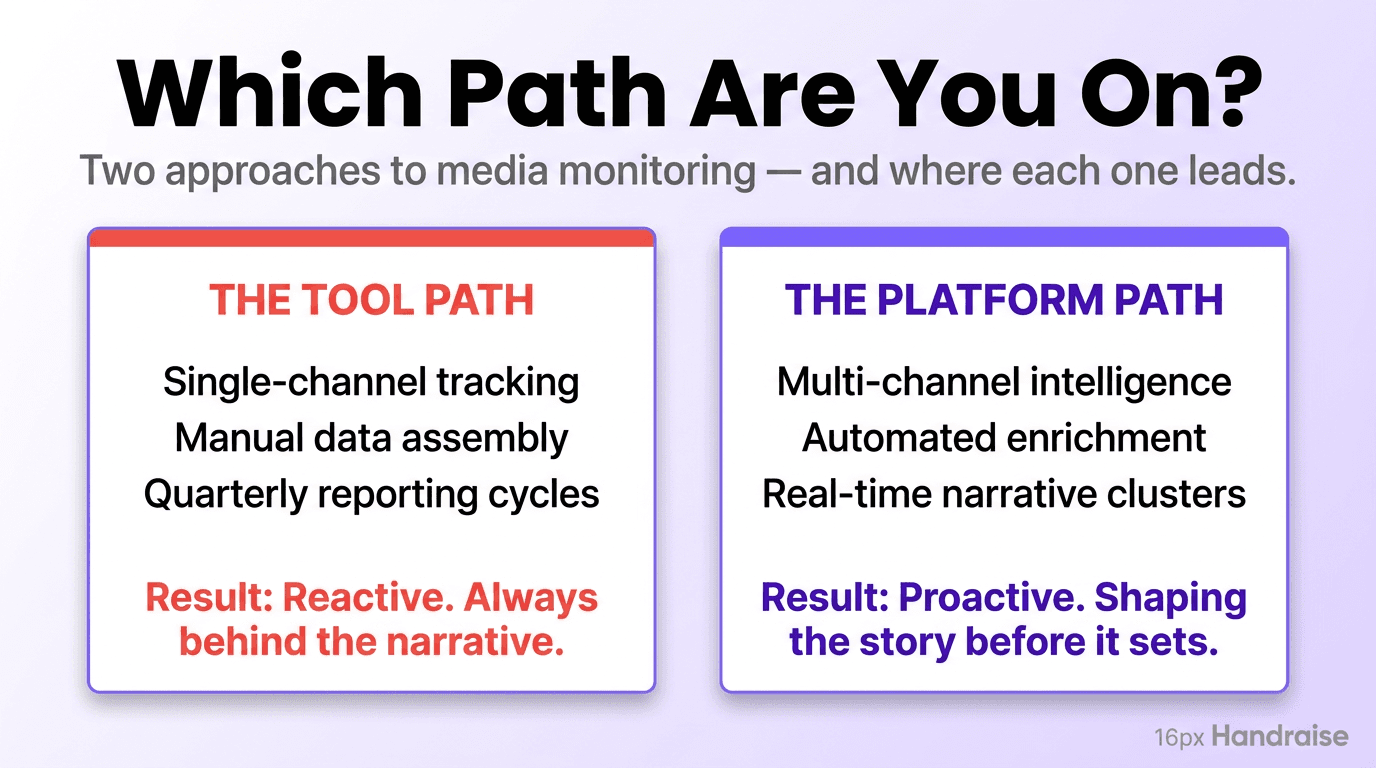 Two-path infographic comparing the tool path (reactive, manual, quarterly) versus the platform path (proactive, automated, real-time) in media monitoring