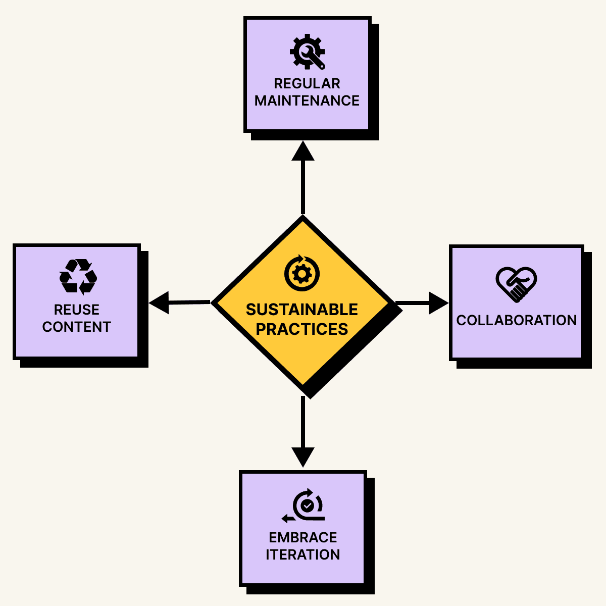 A diamond-shaped diagram with "Sustainable Practices" (with gear icon) in a yellow center, connected by arrows to four purple boxes: "Regular Maintenance" (wrench and gear icon) at top, "Collaboration" (handshake heart icon) at right, "Embrace Iteration" (circular arrow with checkmark icon) at bottom, and "Reuse Content" (recycling icon) at left.