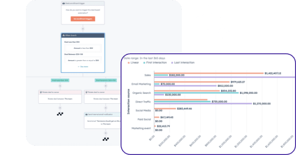 HubSpot-style interface screenshots showing workflow and analytics dashboard