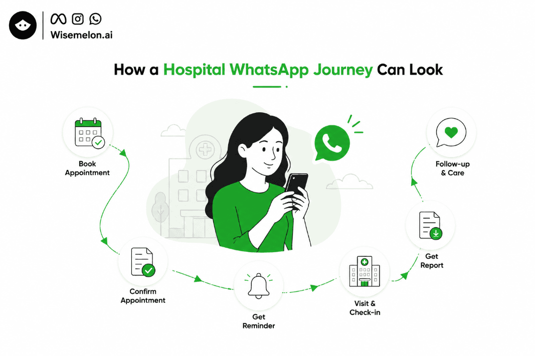 “Hospital WhatsApp patient journey from appointment booking to follow-up”