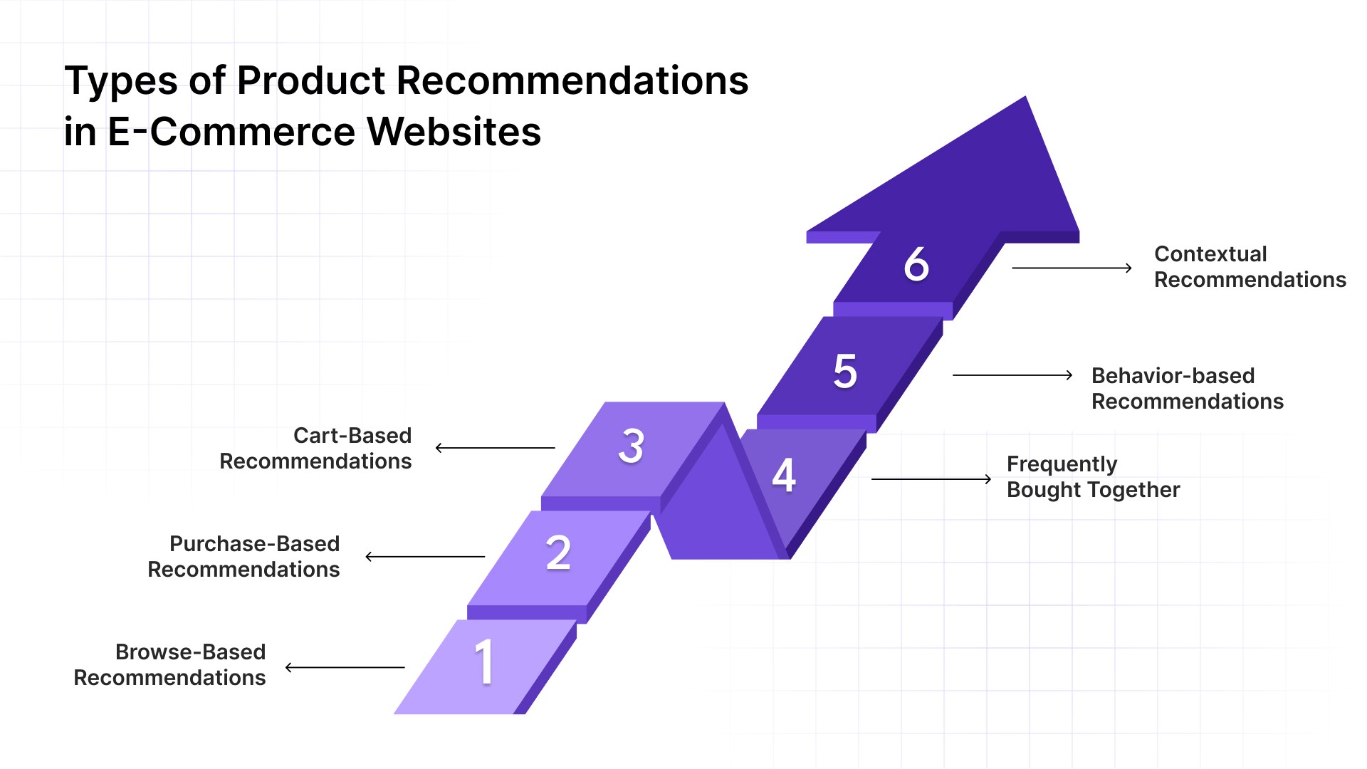 Types of Product Recommendations in E-Commerce Websites