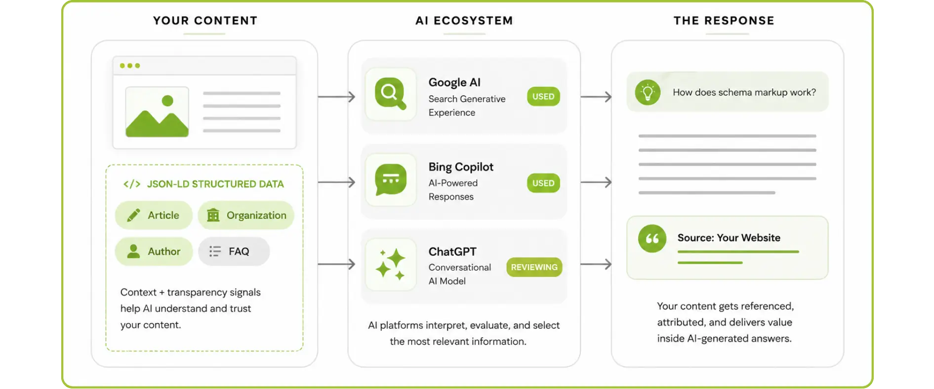 Infographic mapping website content and JSON-LD schema to AI models.
