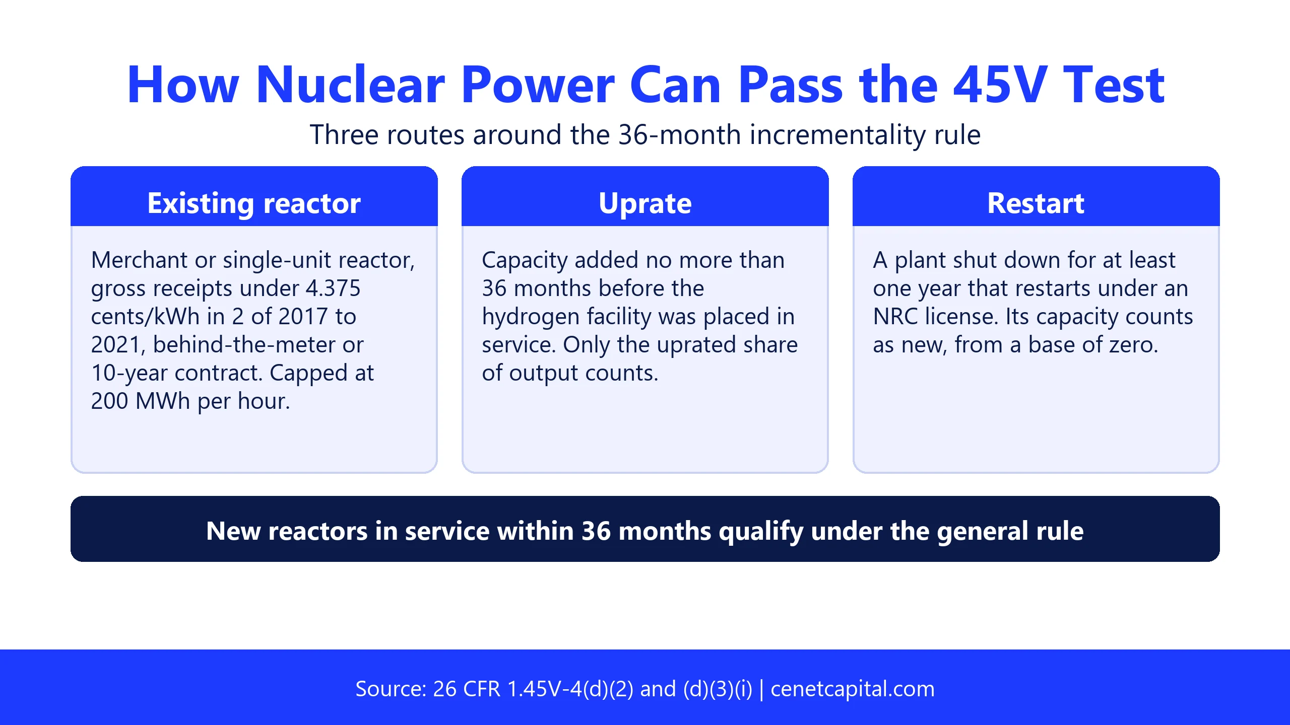 Three ways nuclear power can pass the 45V incrementality test: a qualifying existing reactor capped at 200 MWh per hour, an uprate within 36 months, or a restart of a retired plant