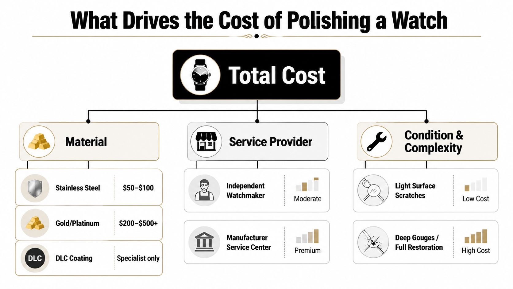 An infographic detailing the various factors that influence the total cost of professional watch polishing services.