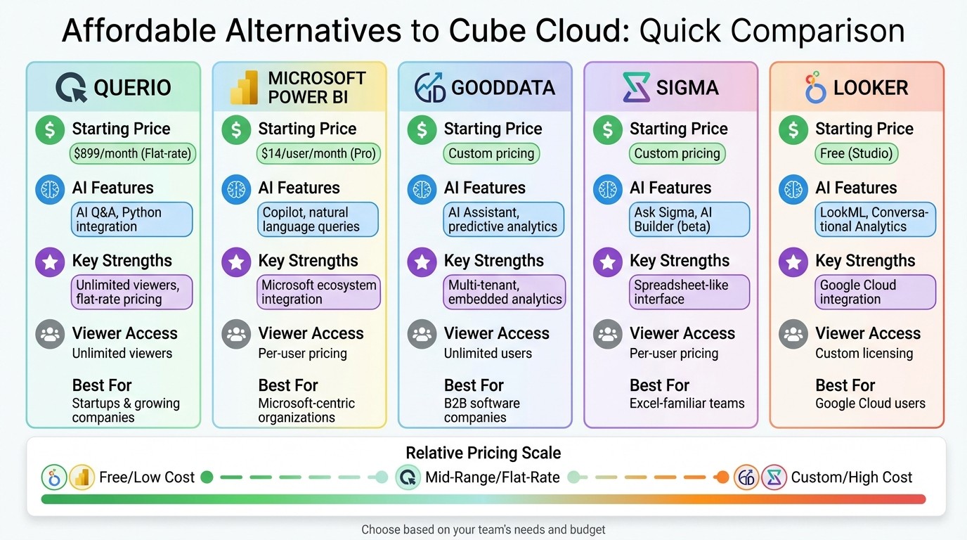 Cube Cloud Alternatives: Pricing and Features Comparison Chart