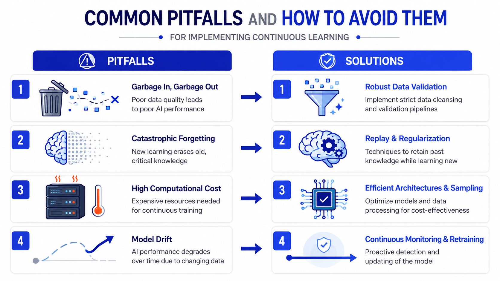 A chart detailing common pitfalls of continuous learning and their corresponding solutions for improving AI performance.