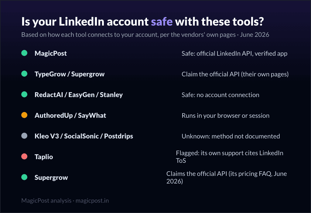 Votre compte LinkedIn est-il en sécurité avec ces outils : les méthodes de connexion comparées