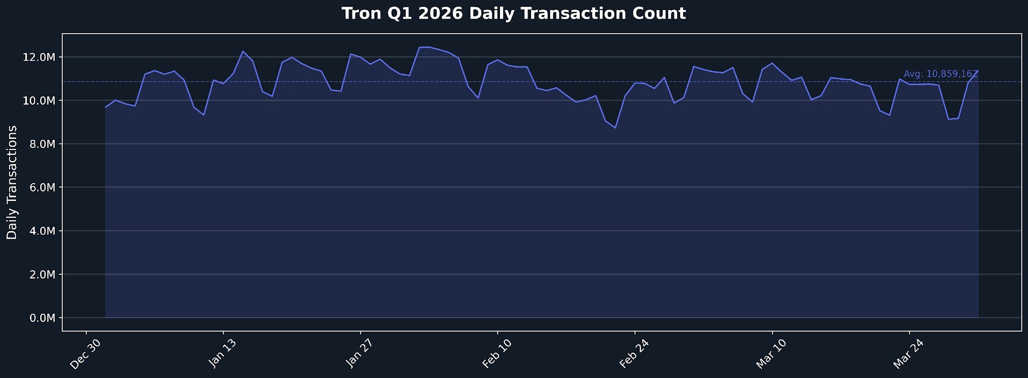 tron_q1_2026_transactions_timeseries.png