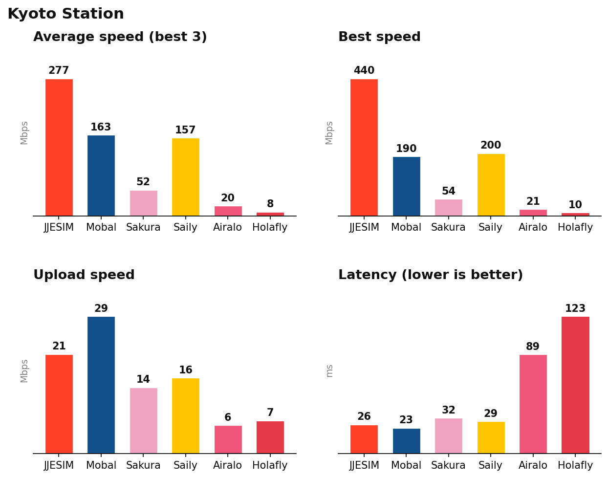 Kyoto Station speed test results: download, upload, latency and reliability by eSIM provider