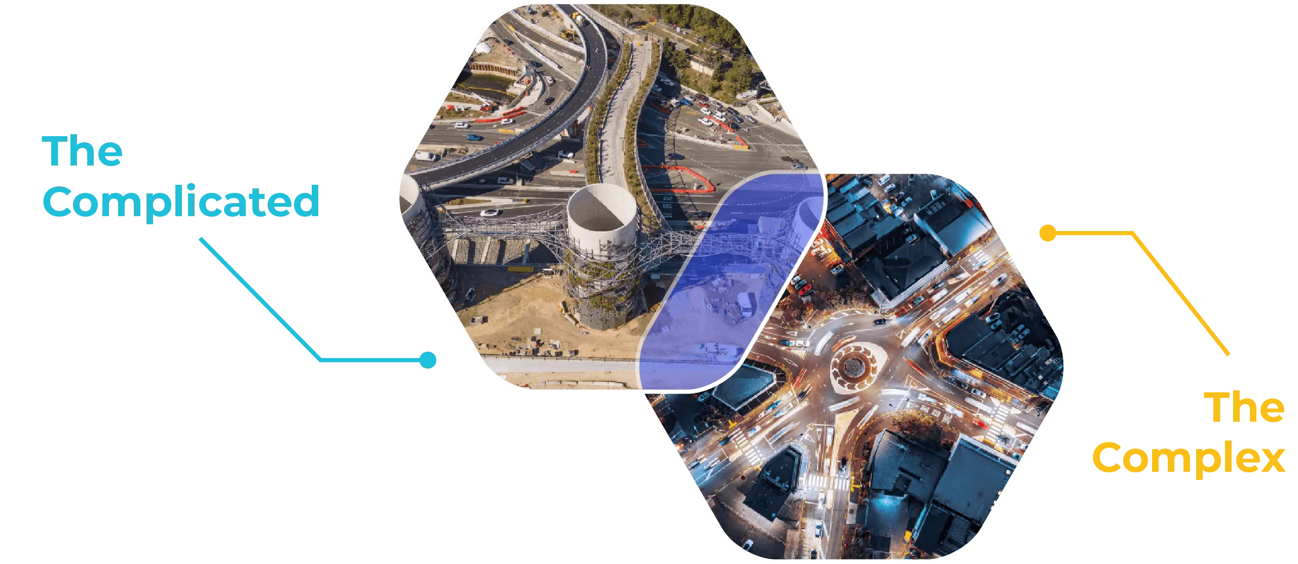 Hexagonal diagram contrasting the Complicated and the Complex – aerial view of highway construction representing complicated systems beside an aerial view of a busy urban intersection at night representing complex systems