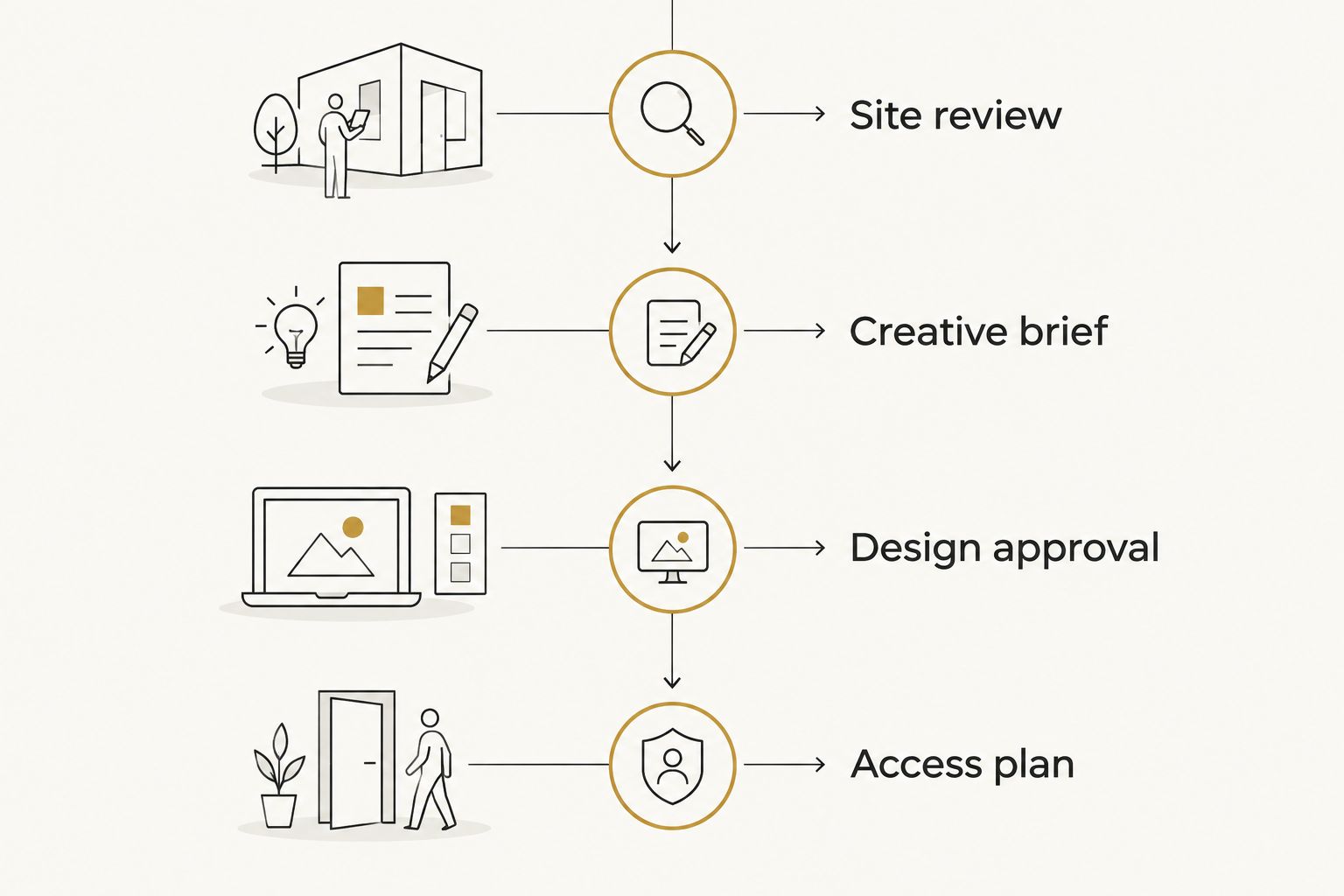 Four commissioning phases from site review through the painting access plan