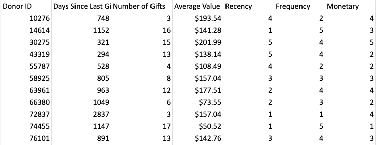 Your donor segments should begin taking shape based on each individual's unique mix of RFM values.