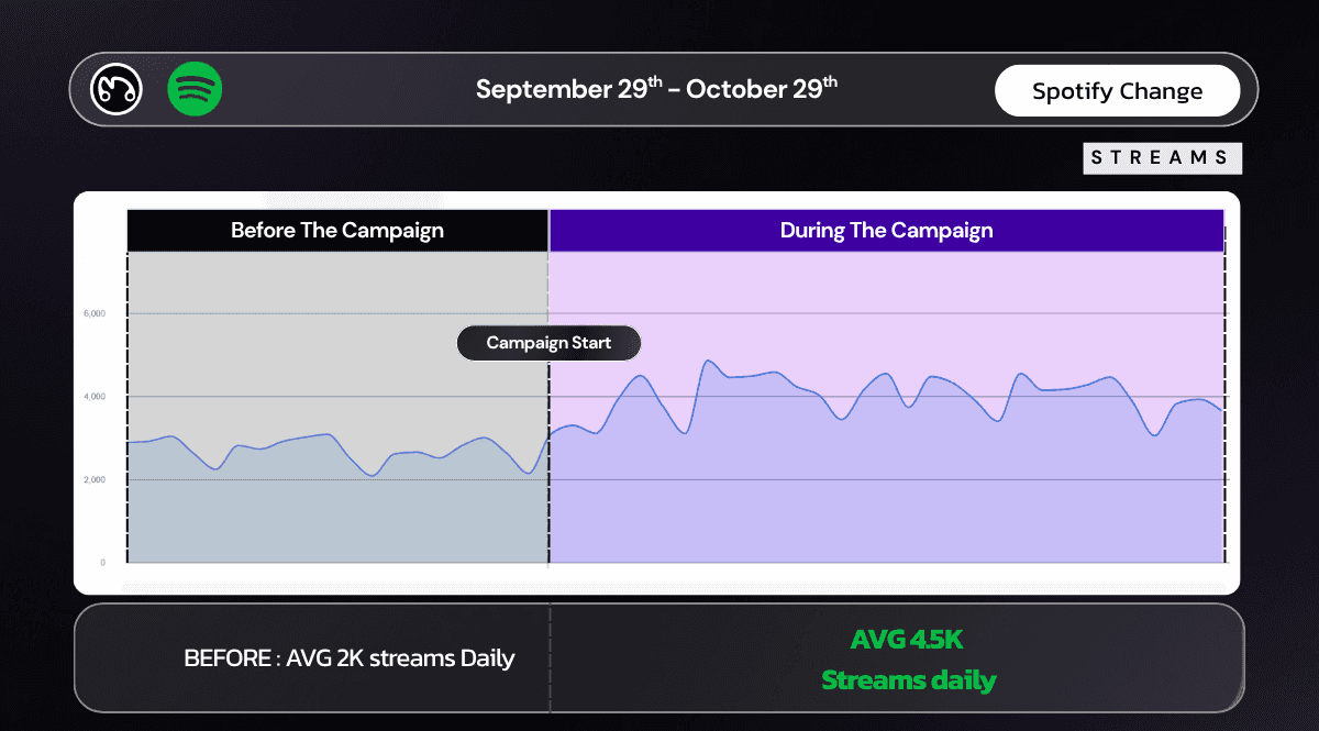 Line graph illustrating the increase in Miyuki's average daily Spotify streams from 2K before the campaign to 4.5K during.