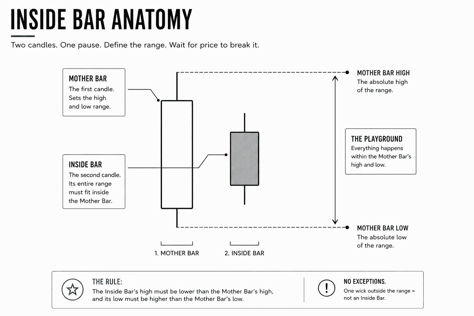A labeled candlestick diagram showing the anatomy of a valid Inside Bar pattern. The larger Mother Bar establishes the trading range while the smaller Inside Bar remains completely inside its high and low. Labels identify the Mother Bar, Inside Bar, range boundaries, and the rule that both the high and low must remain within the Mother Bar.