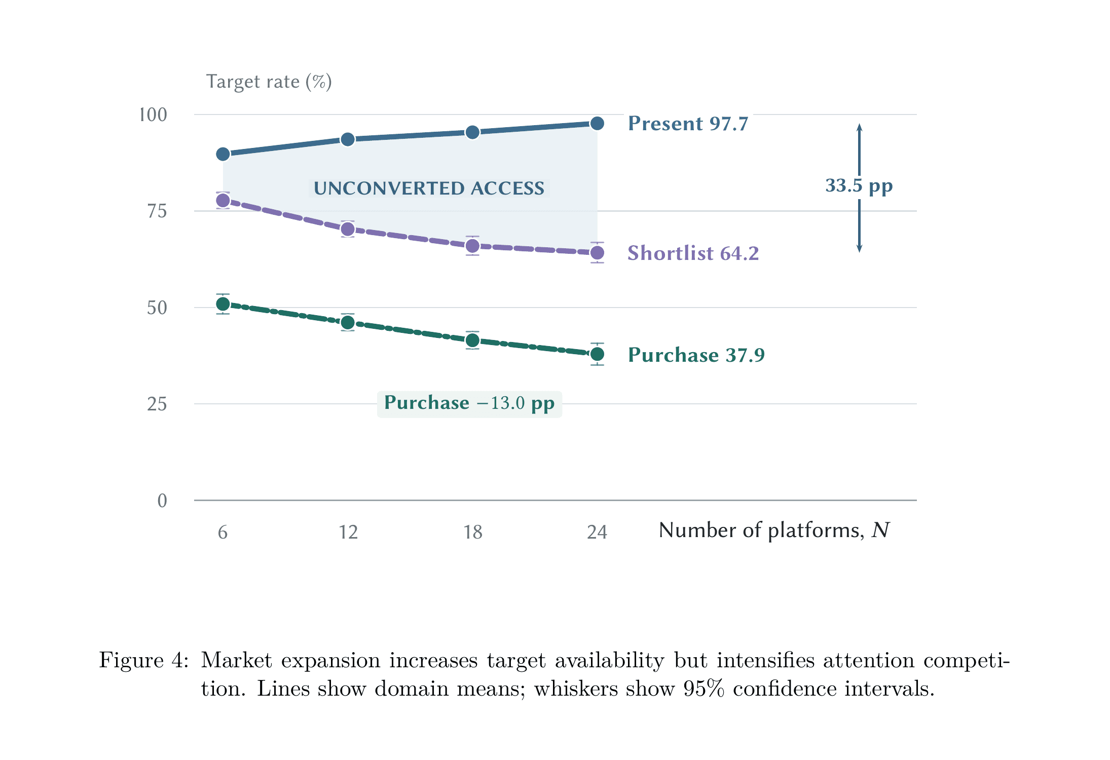 Target access rises while shortlist and purchase rates fall