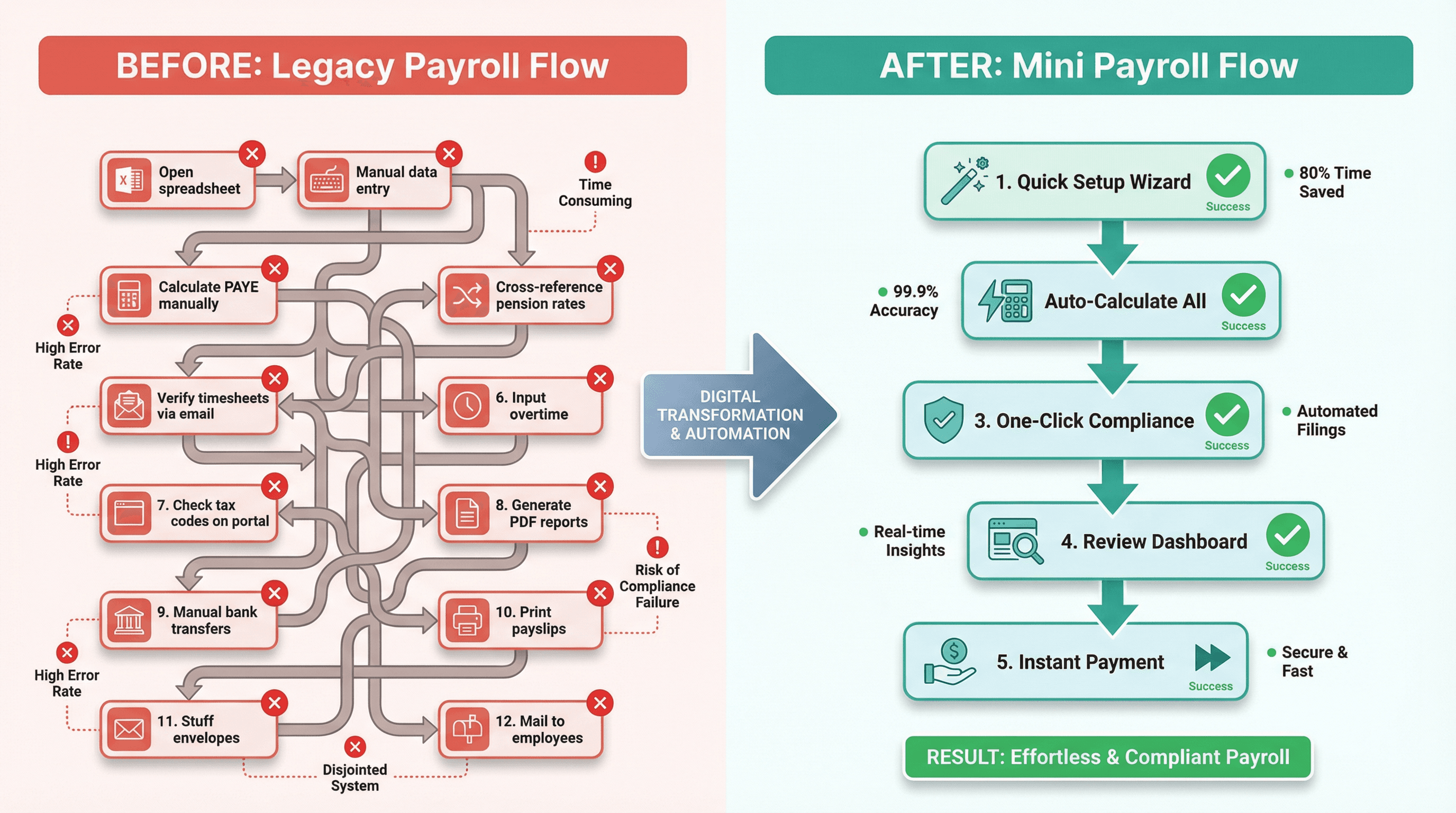 Before vs After: Payroll Flow Comparison