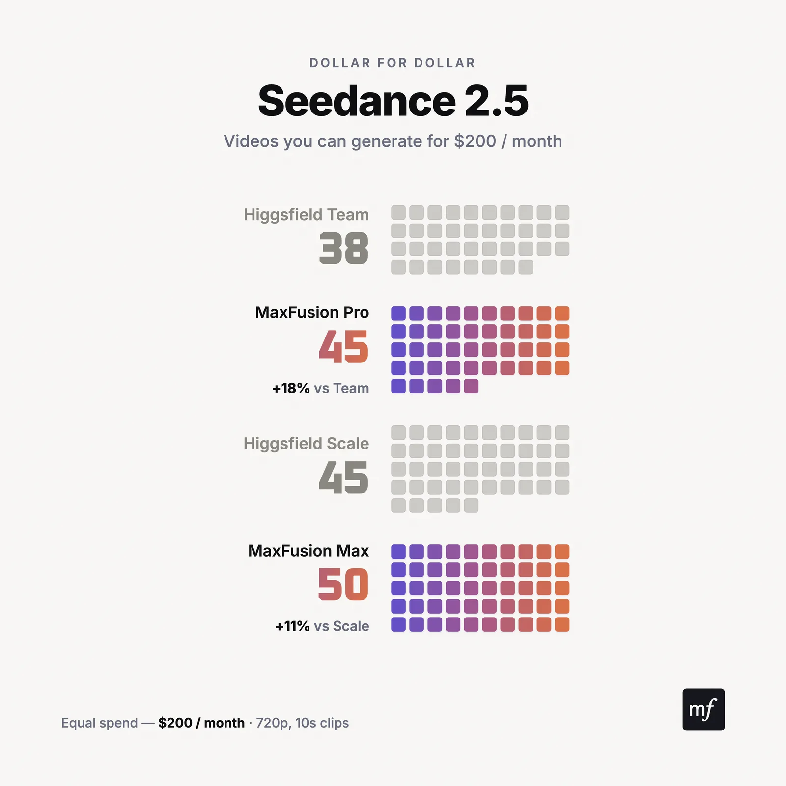 Seedance 2.5: videos per month, Maxfusion AI vs Higgsfield business plans