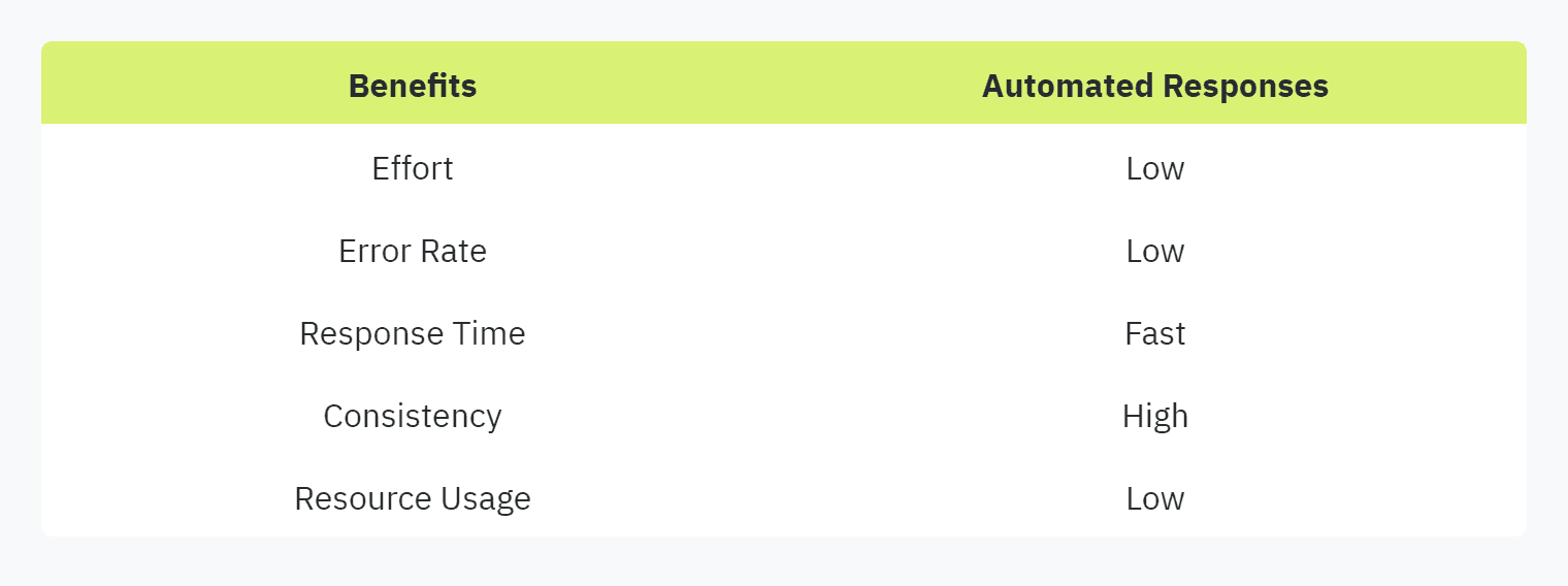 Table displaying: Benefits, Automated Responses, Effort, Low, Error Rate, Low, Response Time, Fast, Consistency, High, Resource Usage, Low