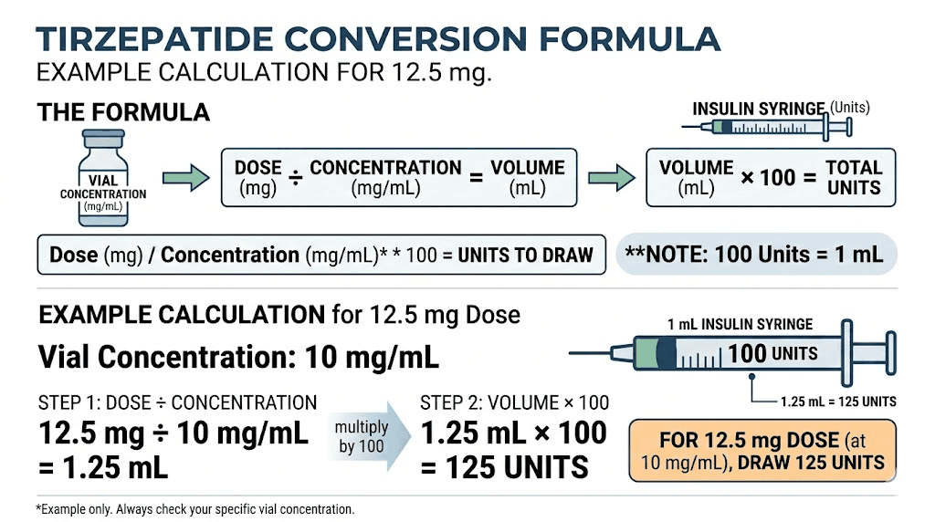 Tirzepatide unit conversion formula infographic showing 12.5 mg calculation example