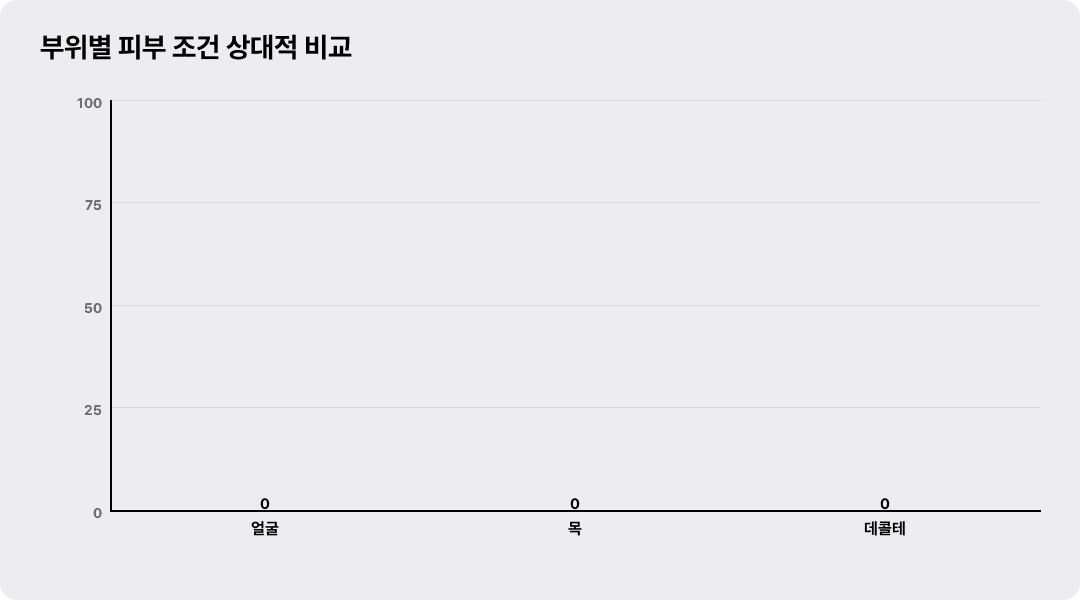 부위별 피부 조건 상대적 비교