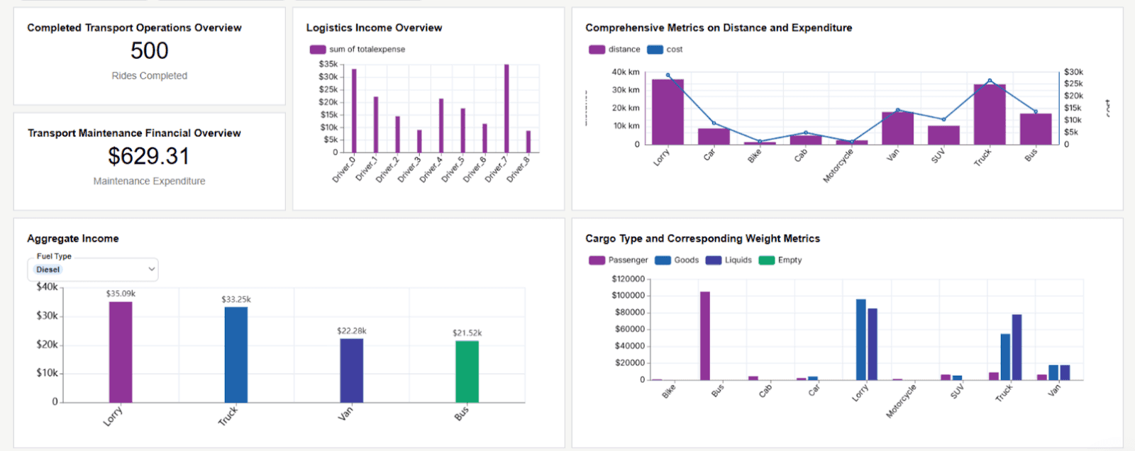 Logistics dashboard showing transport operations, maintenance costs, distance vs cost, and cargo weight by vehicle type