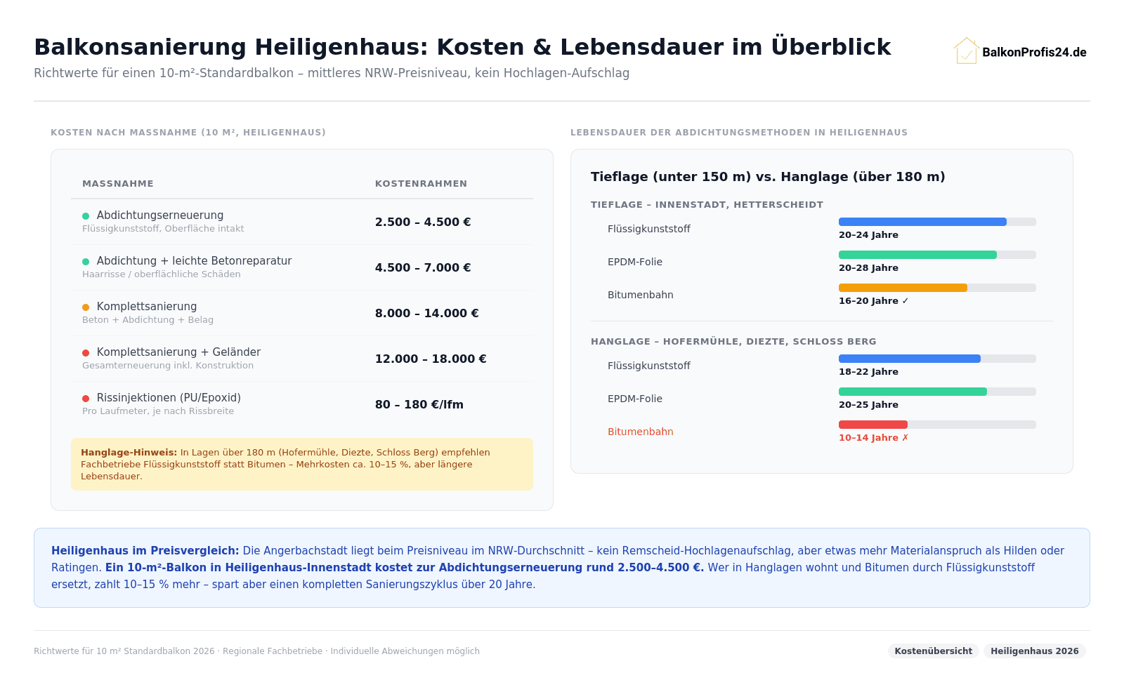 Infografik: Balkonsanierung Kosten Heiligenhaus – Abdichtungserneuerung 2.500–4.500 €, Abdichtung + Betonreparatur 4.500–7.000 €, Komplettsanierung 8.000–14.000 €, mit Geländer 12.000–18.000 €. Lebensdauer Flüssigkunststoff: 20–24 J. (Tieflage), 18–22 J. (Hanglage); Bitumen: 16–20 J. (Tieflage), 10–14 J. (Hanglage, nicht empfohlen)
