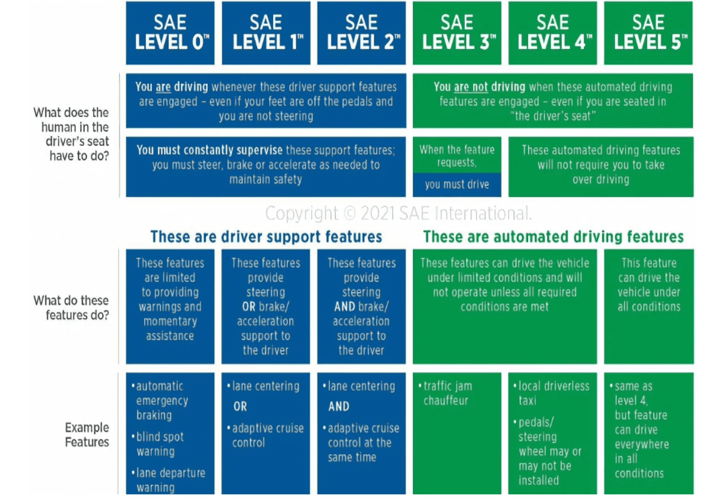 Chart distinguishing the different levels of autonomy and the features associated with each level
