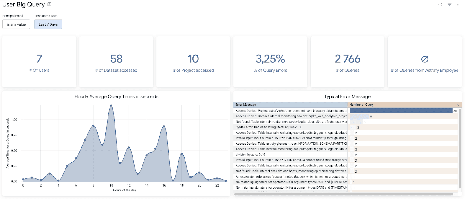 Dashboard snapshot of 'User Big Query' analytics with metrics on user activity and query performance over the last 7 days. Displays total users, datasets accessed, project access, query count, percentage of query errors, and queries by employees. Includes a graph for hourly average query times and a list of typical error messages with their frequency.