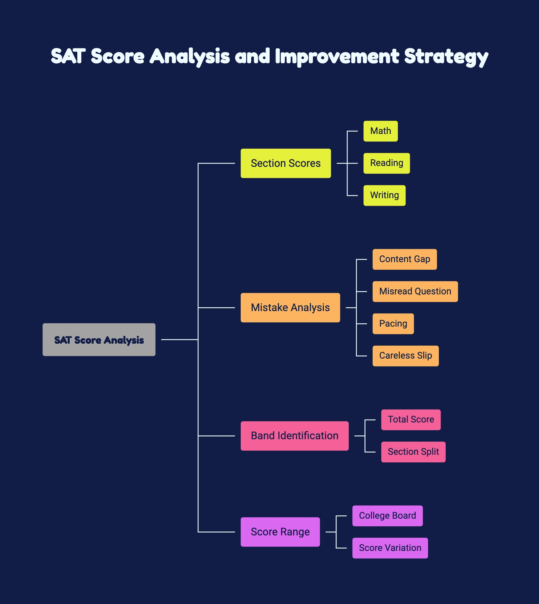 Diagram illustrating SAT score analysis and improvement strategy, showing section scores and error sorting methods.
